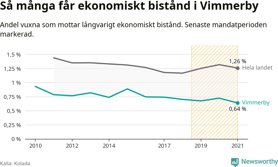Graf: Andel vuxna som får långvarigt ekonomiskt bistånd i Vimmerby kommun